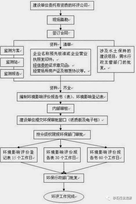 砂石場如何辦理環(huán)評手續(xù)？