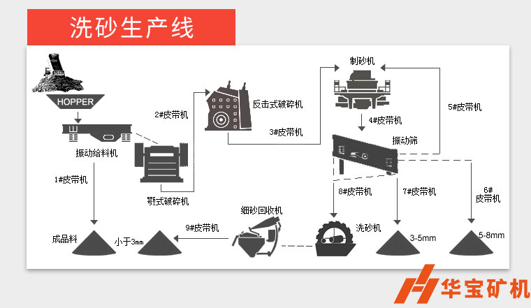 制砂洗砂生產(chǎn)線